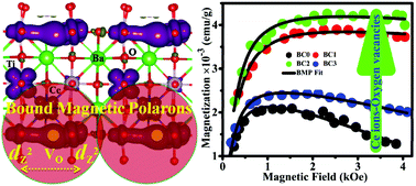 Graphical abstract: dz2 orbital-mediated bound magnetic polarons in ferromagnetic Ce-doped BaTiO3 nanoparticles and their enriched two-photon absorption cross-section