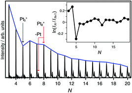 Graphical abstract: Stability of small cationic platinum clusters