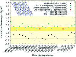 Graphical abstract: Hydrogen adsorption trends on various metal-doped Ni2P surfaces for optimal catalyst design