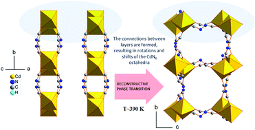Graphical abstract: Temperature-dependent studies of a new two-dimensional cadmium dicyanamide framework exhibiting an unusual temperature-induced irreversible phase transition into a three-dimensional perovskite-like framework