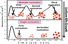 Graphical abstract: Evaluating the mechanism of nucleation and growth of silver nanoparticles in a polymer membrane under continuous precursor supply: tuning of multiple to single nucleation pathway
