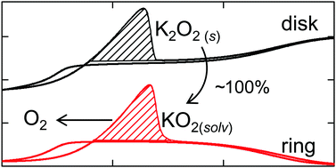 Graphical abstract: K–O2 electrochemistry: achieving highly reversible peroxide formation