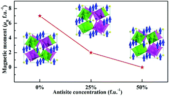 Graphical abstract: Unraveling the effect of B-site antisite defects on the electronic and magnetic properties of the quadruple perovskite CaCu3Fe2Nb2O12