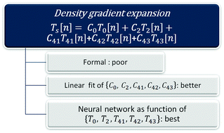 Graphical abstract: Kinetic energy densities based on the fourth order gradient expansion: performance in different classes of materials and improvement via machine learning