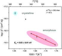 Graphical abstract: Oxygen diffusion in amorphous and partially crystalline gallium oxide