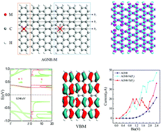 Graphical abstract: Metal doped armchair graphene nanoribbons: electronic structure, carrier mobility and device properties