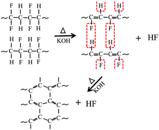 Graphical abstract: Effect of component content variation on composition and structure of activated carbon in PVDF:K2CO3