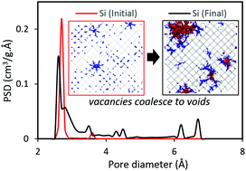 Graphical abstract: Vacancy induced formation of nanoporous silicon, carbon and silicon carbide