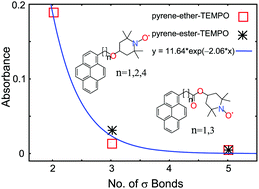 Graphical abstract: Distance-dependent formation of electronic charge-transfer states in the ground states of anthracene and pyrene covalently linked to a TEMPO free radical