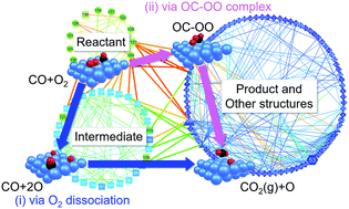 Graphical abstract: Understanding CO oxidation on the Pt(111) surface based on a reaction route network