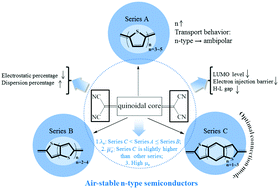 Graphical abstract: Theoretical study on the charge transport properties of three series of dicyanomethylene quinoidal thiophene derivatives