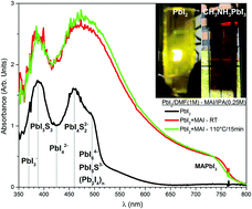 Graphical abstract: Effect of intermediate phases on the optical properties of PbI2-rich CH3NH3PbI3 organic–inorganic hybrid perovskite