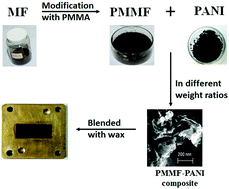 Graphical abstract: Enhanced microwave absorption properties of PMMA modified MnFe2O4–polyaniline nanocomposites