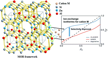 Graphical abstract: Insights into the ion-exchange properties of Zn(ii)-incorporated MOR zeolites for the capture of multivalent cations