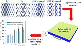 Graphical abstract: Carbon-nitride 2D nanostructures: thermal conductivity and interfacial thermal conductance with the silica substrate