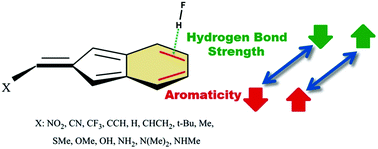 Graphical abstract: π-Hydrogen bonding and aromaticity: a systematic interplay study