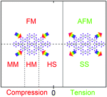 Graphical abstract: Strain-tunable magnetic and electronic properties of monolayer CrI3