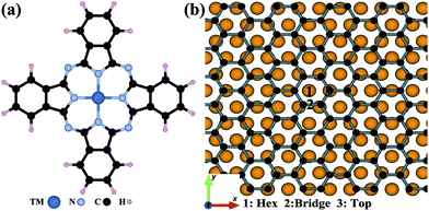 Graphical abstract: Electronic and magnetic properties of CoPc and FePc molecules on graphene: the substrate, defect, and hydrogen adsorption effects