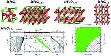 Graphical abstract: Thermodynamic stability of non-stoichiometric SrFeO3−δ: a hybrid DFT study