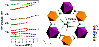 Graphical abstract: Stability and flexibility of heterometallic formate perovskites with the dimethylammonium cation: pressure-induced phase transitions