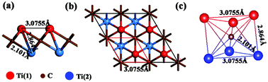 Graphical abstract: Half-metal state of a Ti2C monolayer by asymmetric surface decoration