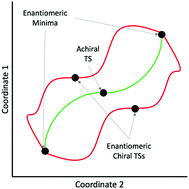 Graphical abstract: Conformational analysis of enantiomerization coupled to internal rotation in triptycyl-n-helicenes