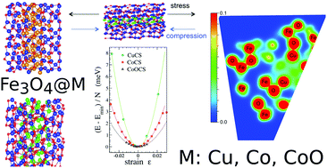 Graphical abstract: Physical–chemical properties of M@Fe3O4 core@shell nanowires (M = Cu, Co, CoO)