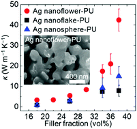 Graphical abstract: Significantly enhanced phonon mean free path and thermal conductivity by percolation of silver nanoflowers