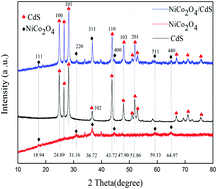 Graphical abstract: Controllable design of double metal oxide (NiCo2O4)-modified CdS for efficient photocatalytic hydrogen production