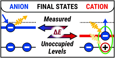 Graphical abstract: The role of initial and final states in molecular spectroscopies