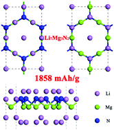 Graphical abstract: Density functional theory prediction of Mg3N2 as a high-performance anode material for Li-ion batteries
