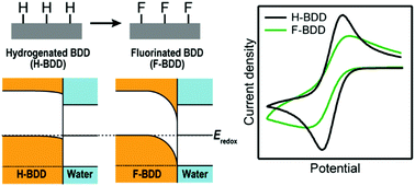 Graphical abstract: Electrochemical properties of fluorinated boron-doped diamond electrodes via fluorine-containing plasma treatment