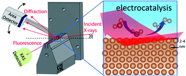 Graphical abstract: Electrochemical flow cell enabling operando probing of electrocatalyst surfaces by X-ray spectroscopy and diffraction
