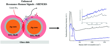 Graphical abstract: Functionalized core–shell Ag@TiO2 nanoparticles for enhanced Raman spectroscopy: a sensitive detection method for Cu(ii) ions