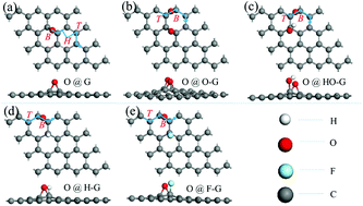 Graphical abstract: Thermodynamics and kinetics of an oxygen adatom on pristine and functionalized graphene: insight gained into their anticorrosion properties