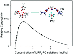 Graphical abstract: Li-Ion solvation in propylene carbonate electrolytes determined by molecular rotational measurements