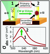 Graphical abstract: Using optical resonances to control heat generation and propagation in silicon nanostructures