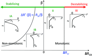 Graphical abstract: Enhanced convective dissolution due to an A + B → C reaction: control of the non-linear dynamics via solutal density contributions