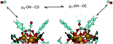 Graphical abstract: Geometry and energetics of CO adsorption on hydroxylated UiO-66