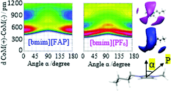 Graphical abstract: Fine probing the effect of replacing [PF6]− with [PF3(C2F5)3]− on the local structure and nanoscale organization of [bmim]+-based ionic liquids using MD simulation