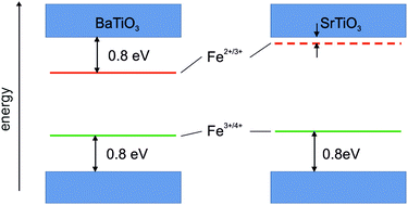 Graphical abstract: The energy level of the Fe2+/3+-transition in BaTiO3 and SrTiO3 single crystals
