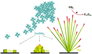 Graphical abstract: Cu(ii)-nanoparticle-derived structures under CO2 reduction conditions: a matter of shape