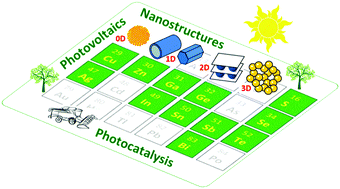Graphical abstract: Solar light harvesting with multinary metal chalcogenide nanocrystals