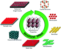 Graphical abstract: Structural effects on optoelectronic properties of halide perovskites