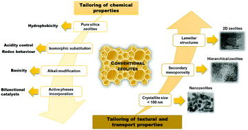 Graphical abstract: From 3D to 2D zeolite catalytic materials