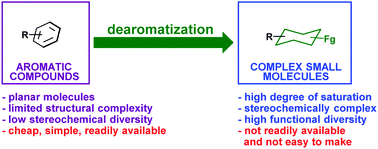 Graphical abstract: Recent advances in chemical dearomatization of nonactivated arenes