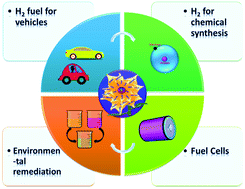 Graphical abstract: Recent advances in metal sulfides: from controlled fabrication to electrocatalytic, photocatalytic and photoelectrochemical water splitting and beyond