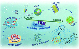 Graphical abstract: Robust noble metal-based electrocatalysts for oxygen evolution reaction