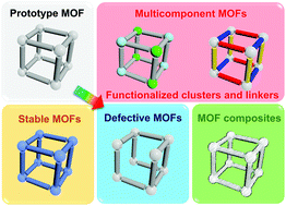 Graphical abstract: From fundamentals to applications: a toolbox for robust and multifunctional MOF materials