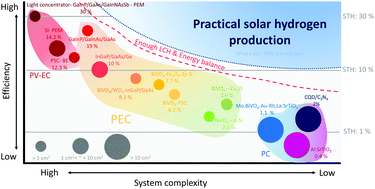 Graphical abstract: Toward practical solar hydrogen production – an artificial photosynthetic leaf-to-farm challenge